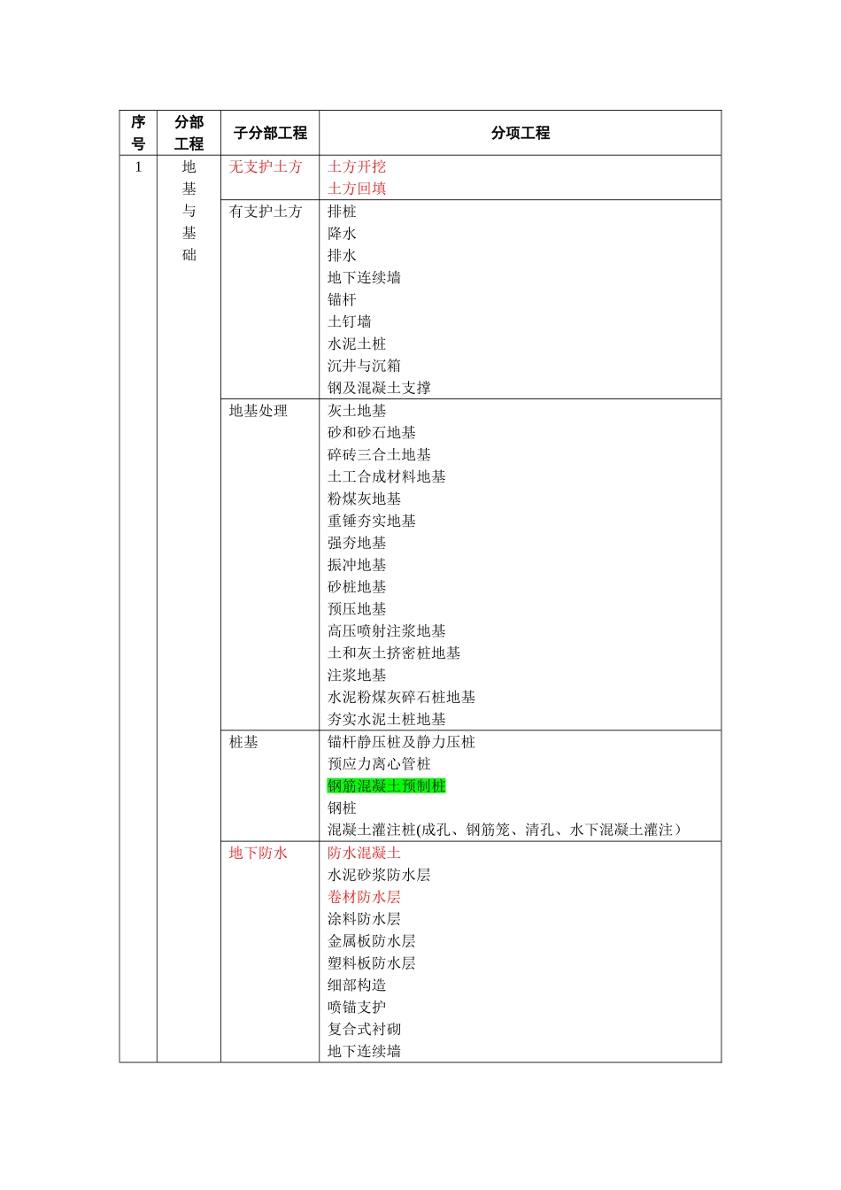 房建工程分部分项划分_第1页