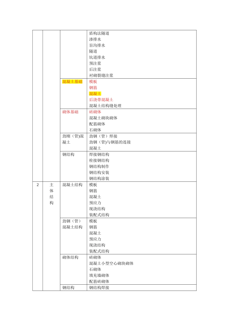 房建工程分部分项划分_第2页