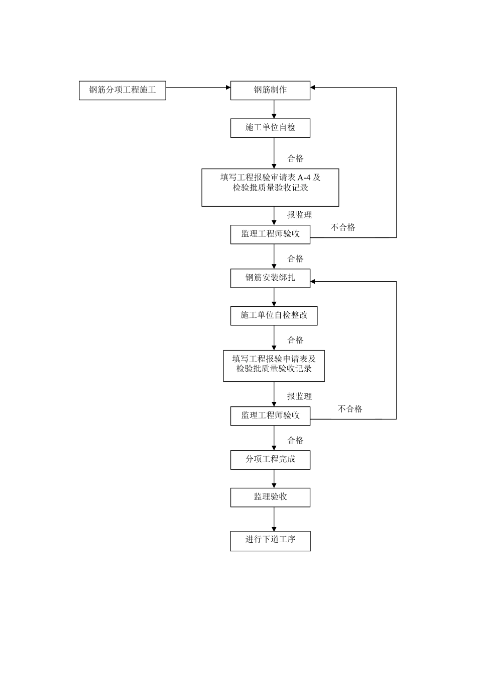 房建工程施工监理实施细则_第3页