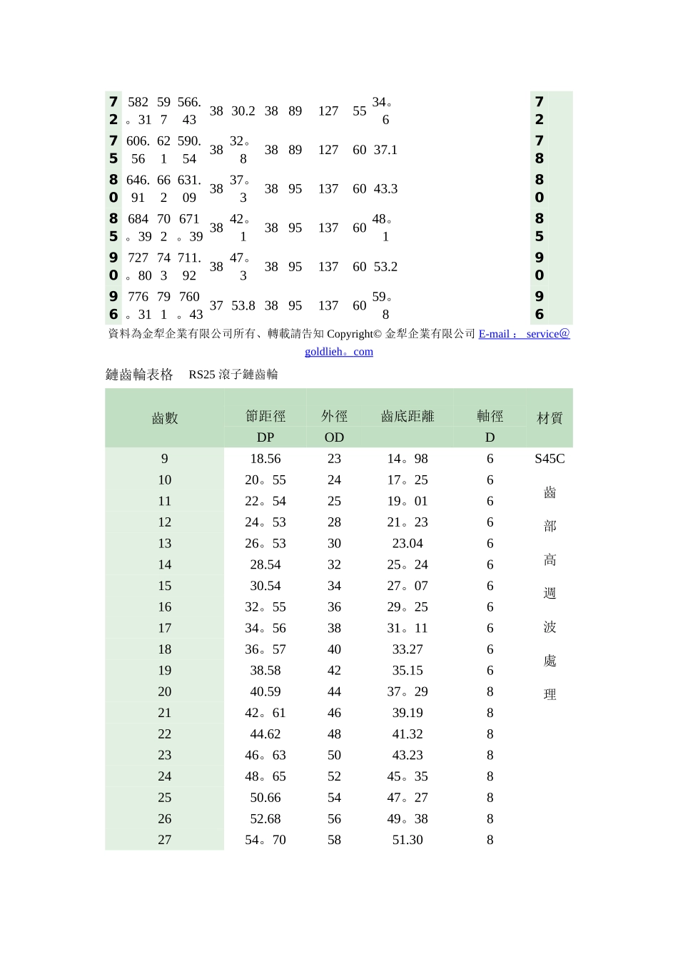 所有RS链齿轮规格表_第3页
