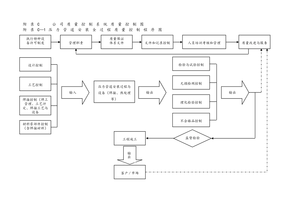 手册附录C------企业质量控制系统质量控制图_第1页