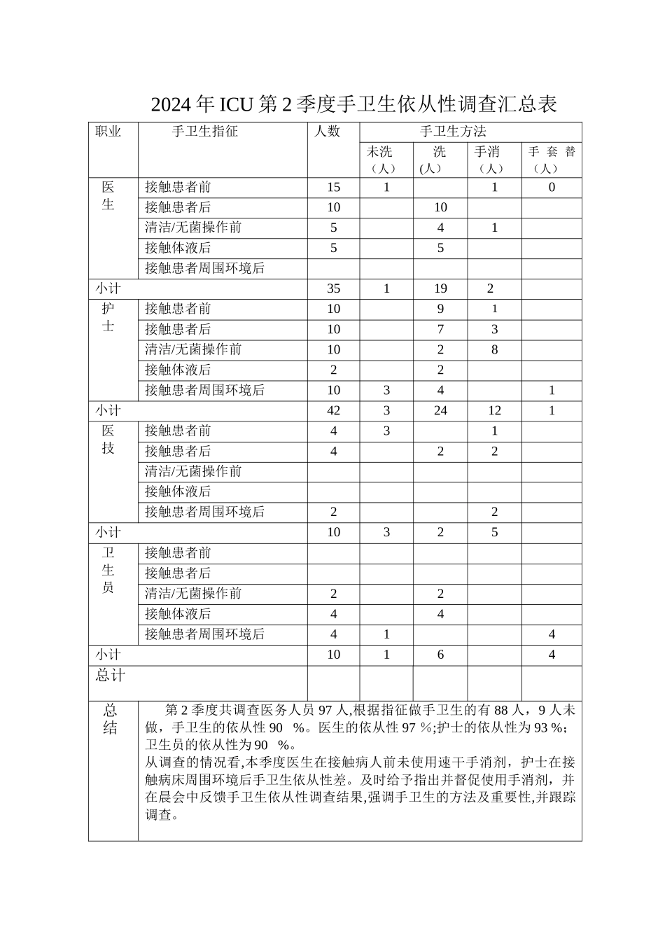 手卫生依从性调查汇总表---2jidu_第1页
