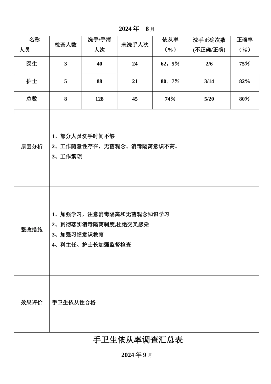 手卫生依从率调查汇总表_第2页