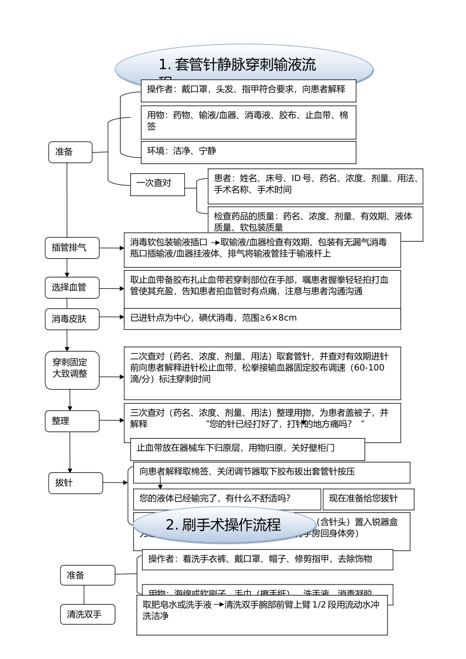 手术室专科基本技术操作流程_第1页