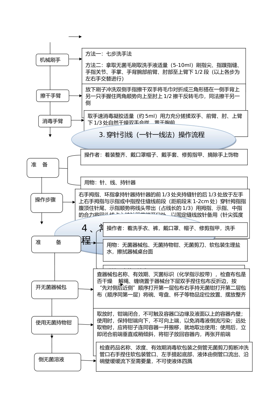 手术室专科基本技术操作流程_第2页