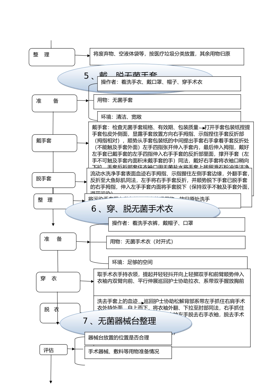 手术室专科基本技术操作流程_第3页