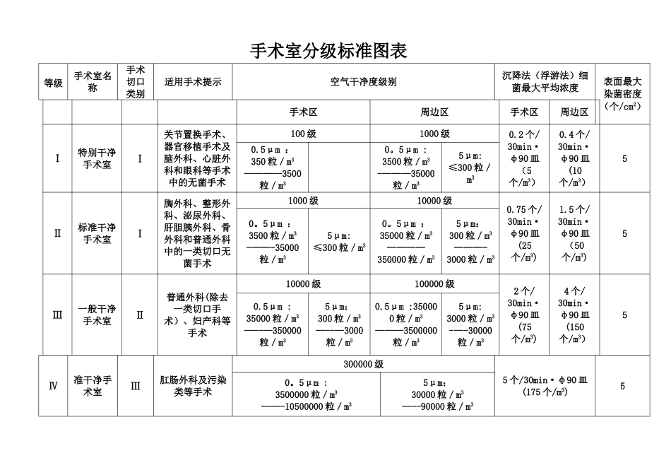 手术室分级标准图表_第1页
