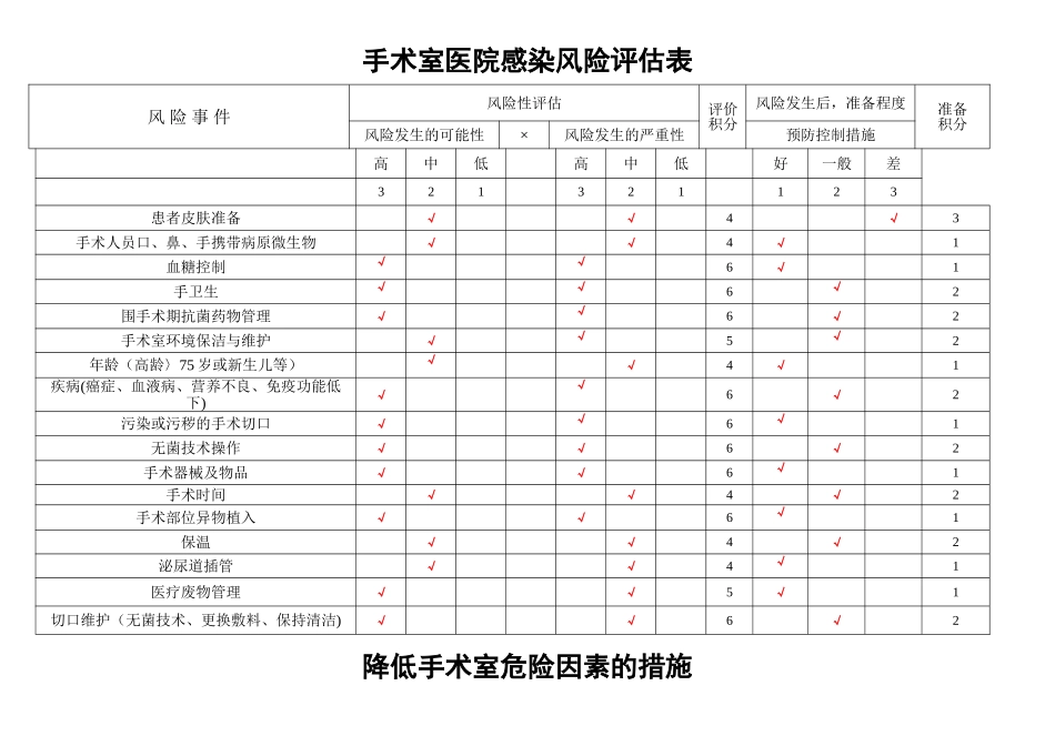 手术室医院感染风险评估表_第1页