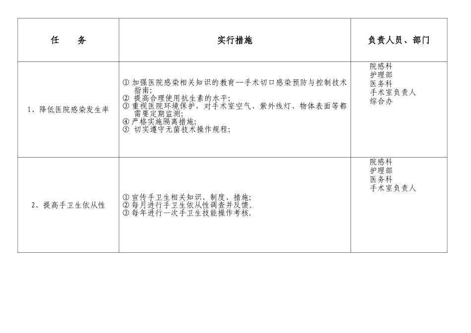 手术室医院感染风险评估表_第2页