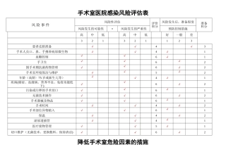 手术室医院感染风险评估表