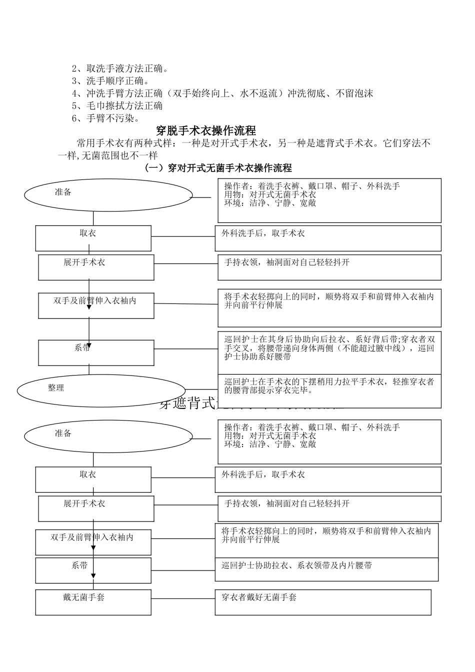 手术室基本技能操作流程_第2页