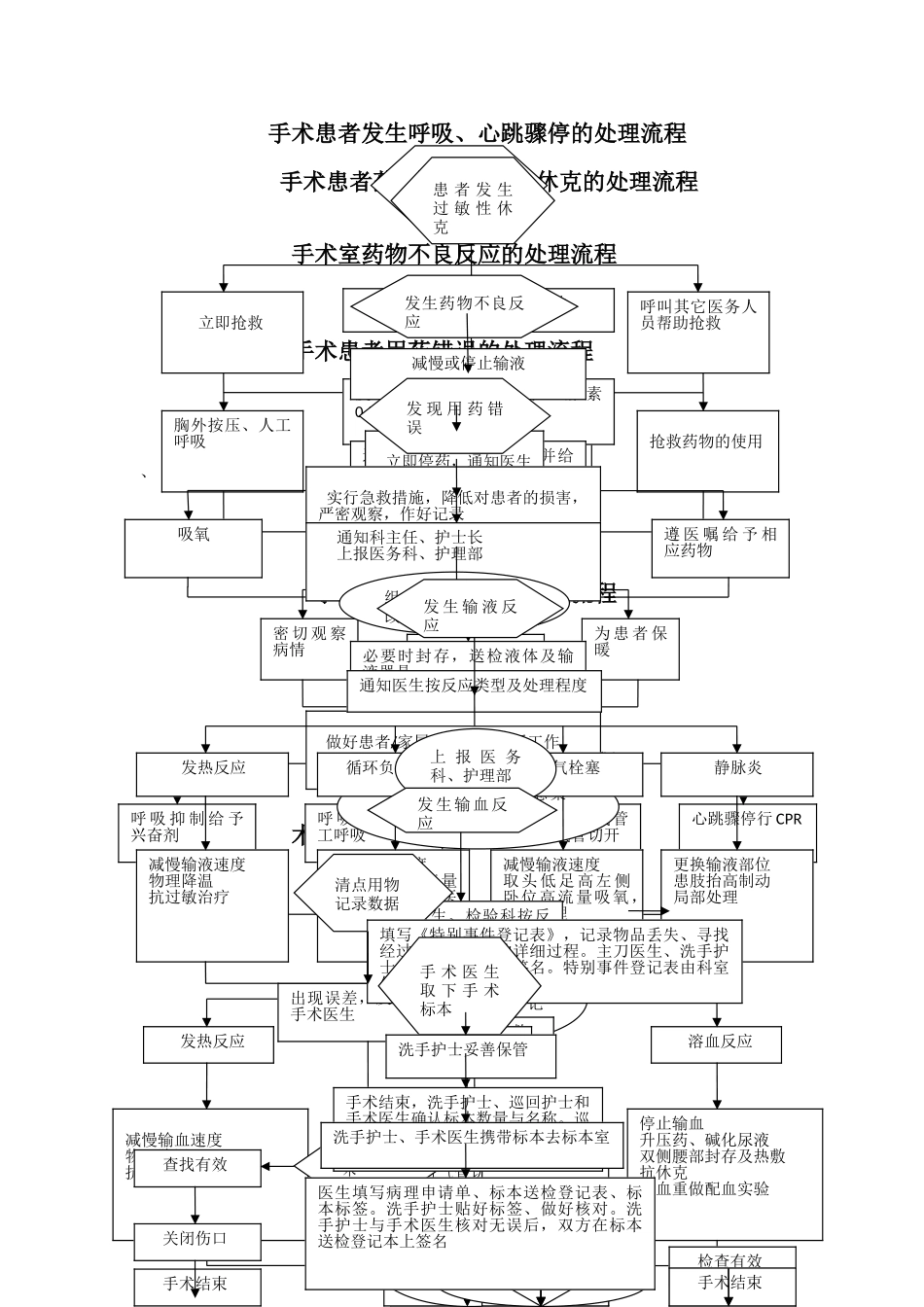手术室应急预案处理流程图_第1页