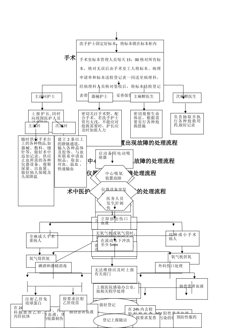 手术室应急预案处理流程图_第2页