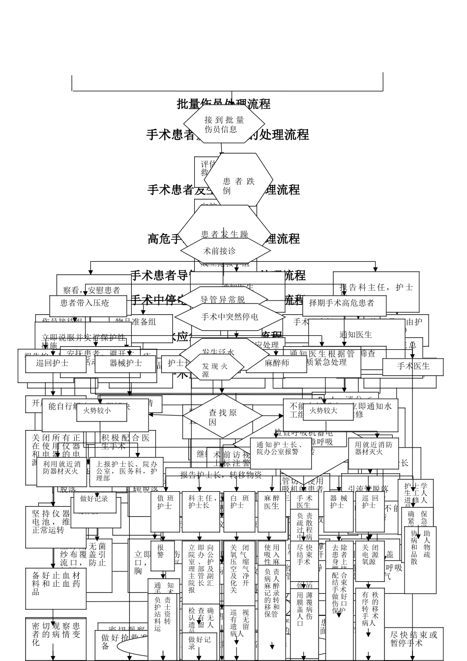 手术室应急预案处理流程图_第3页