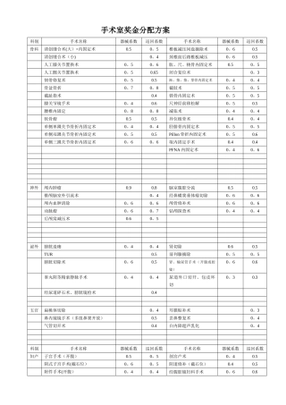 手术室奖金分配方案