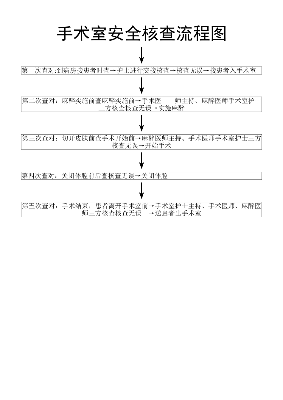 手术室安全核查流程图_第1页