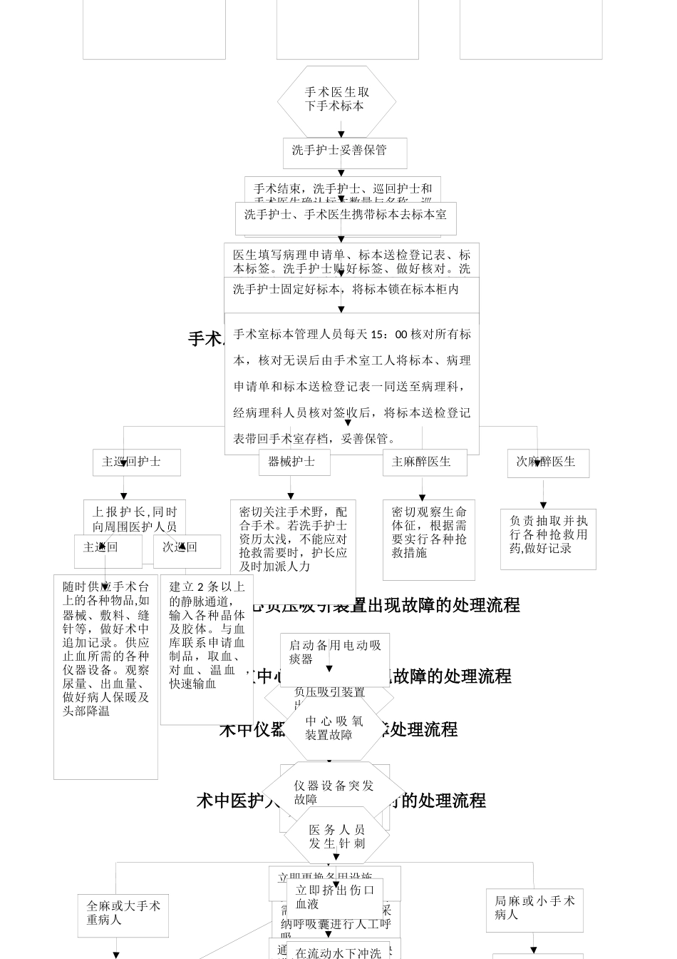 手术室应急预案处理流程图_第2页