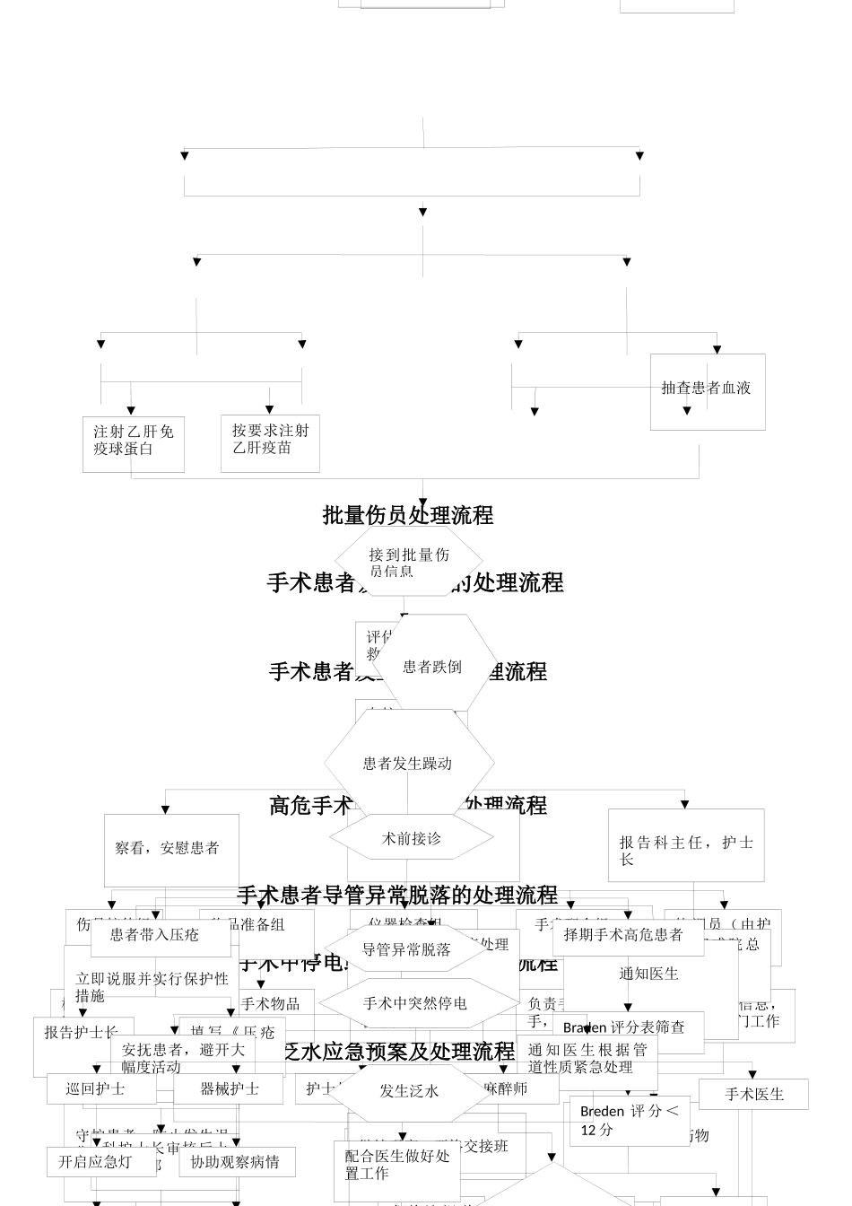 手术室应急预案处理流程图_第3页