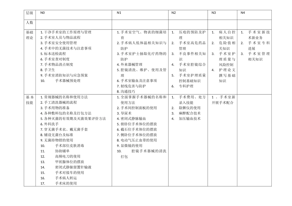 手术室护士分级培训计划_第2页