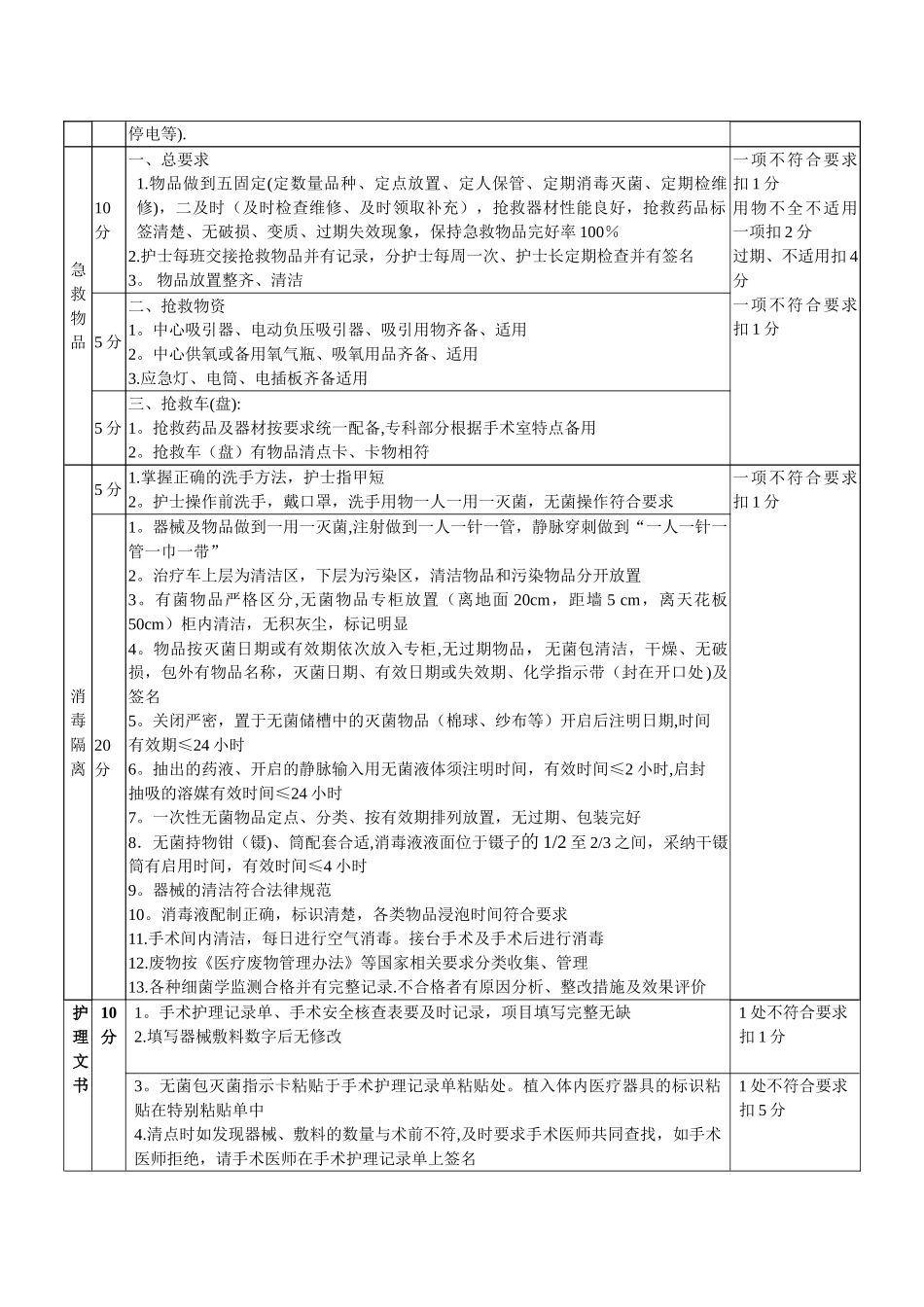 手术室护理工作质量考核评分标准_第2页