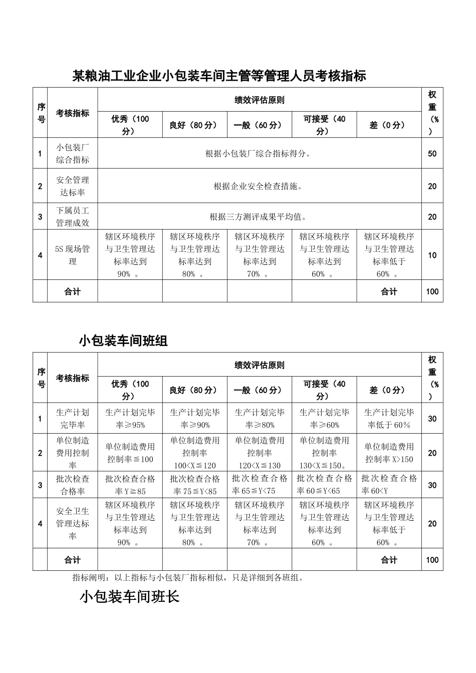 2025年粮油工业公司小包装车间主管等管理人员考核指标_第1页