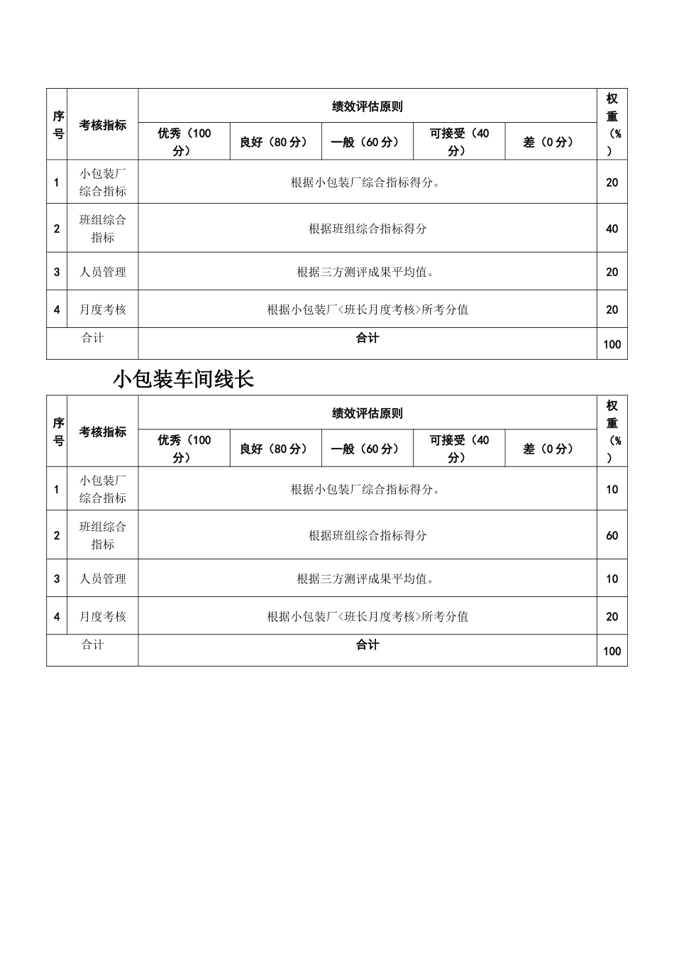 2025年粮油工业公司小包装车间主管等管理人员考核指标_第2页