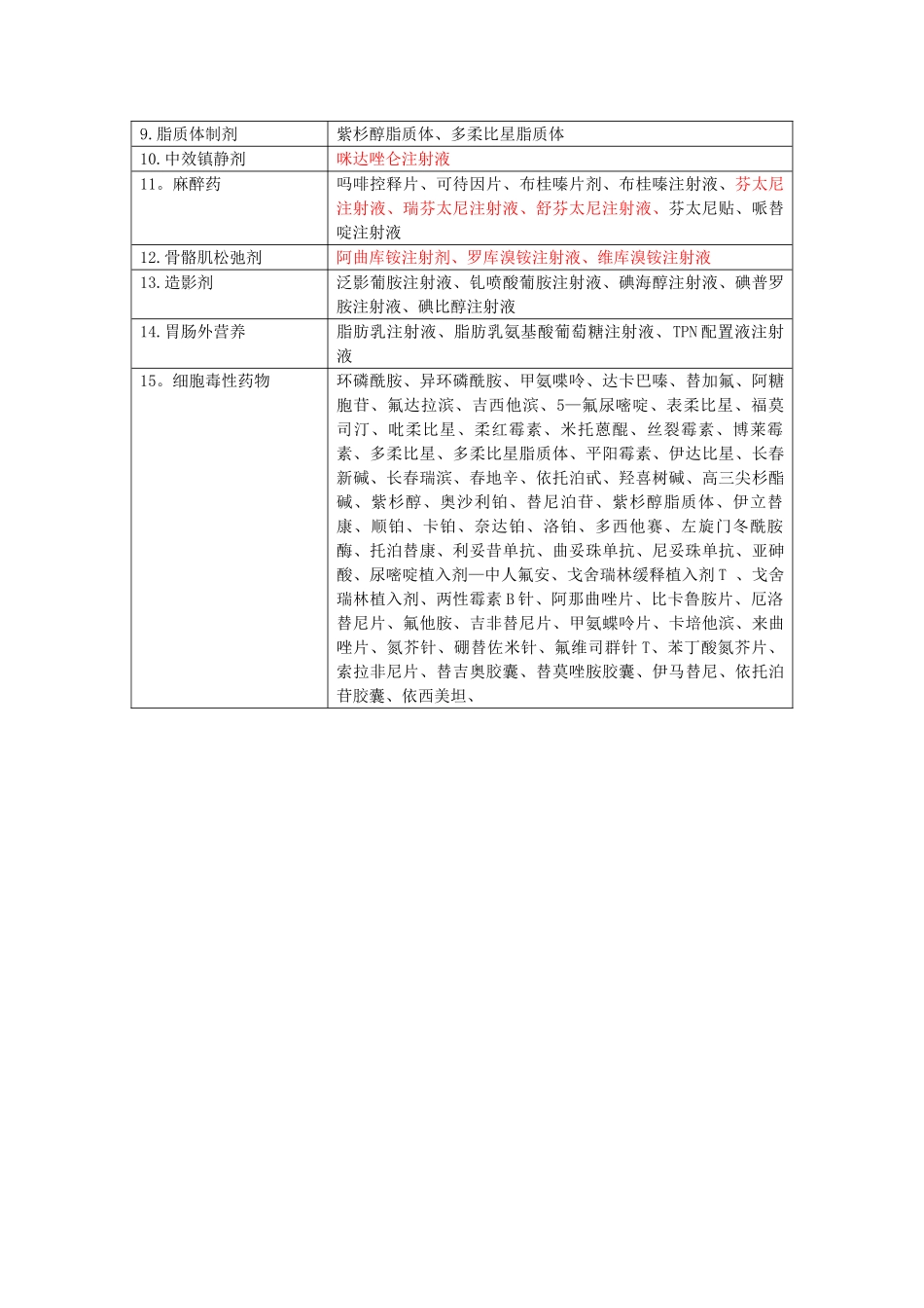 手术室高危药品管理制度_第3页