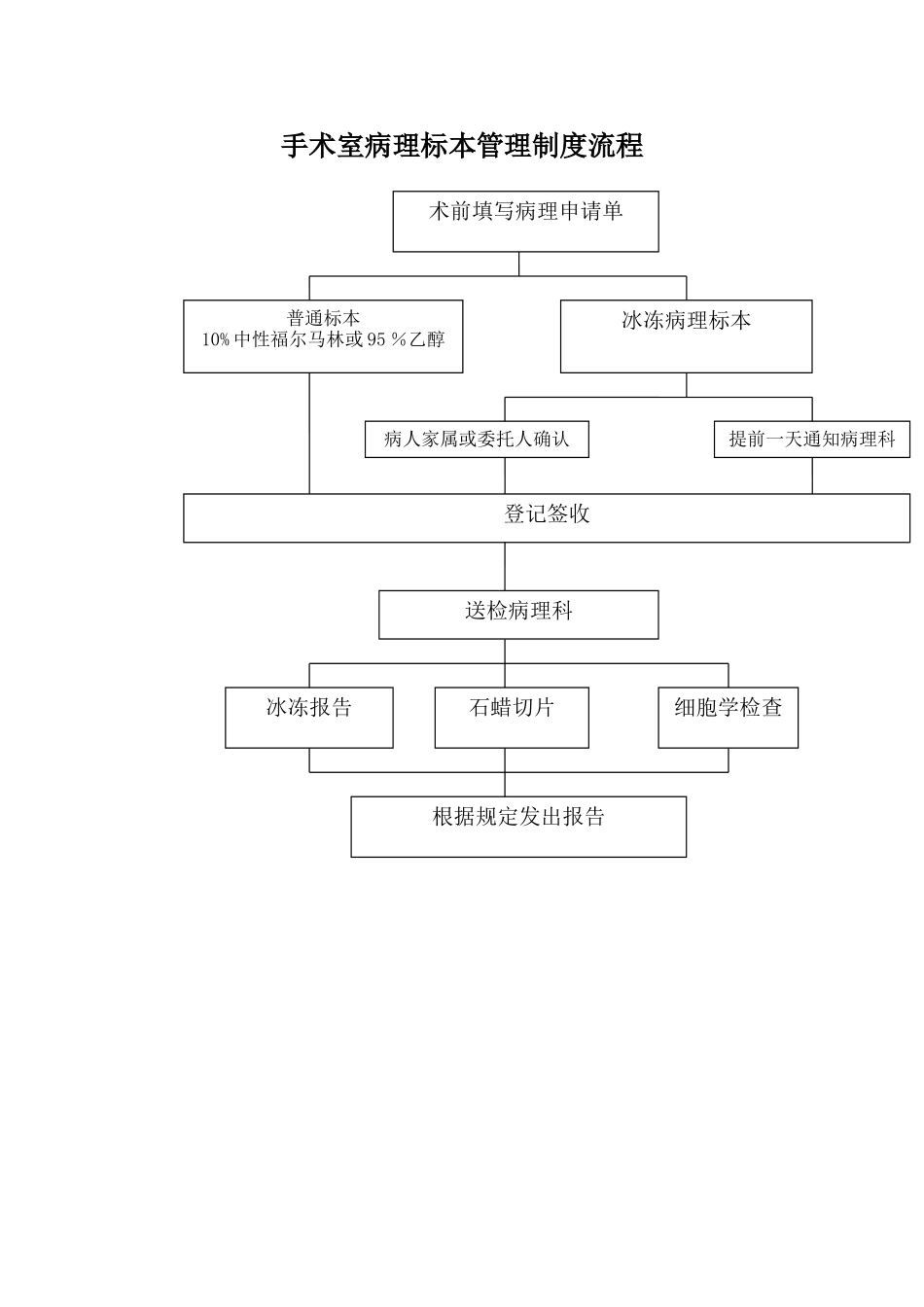 手术病理标本处理规定及流程_第2页