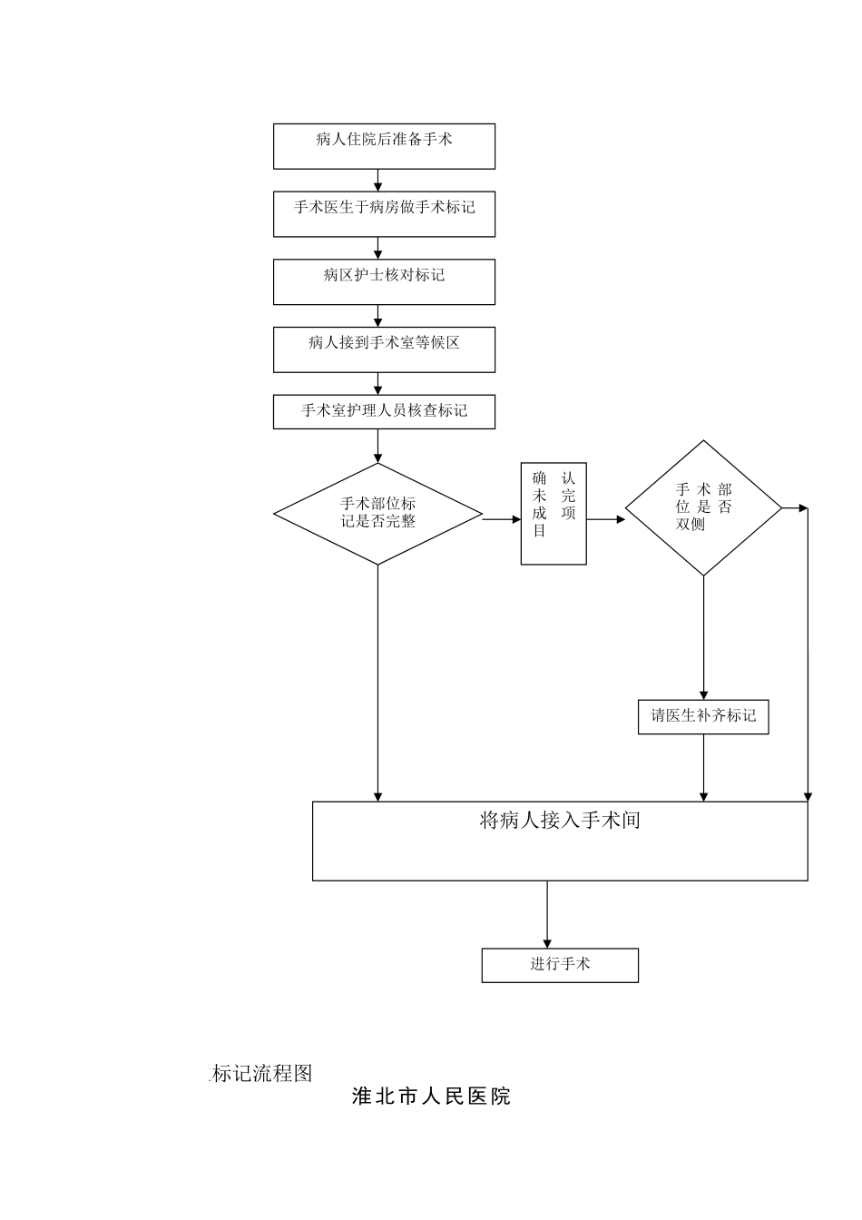 手术部位标记制度_第3页