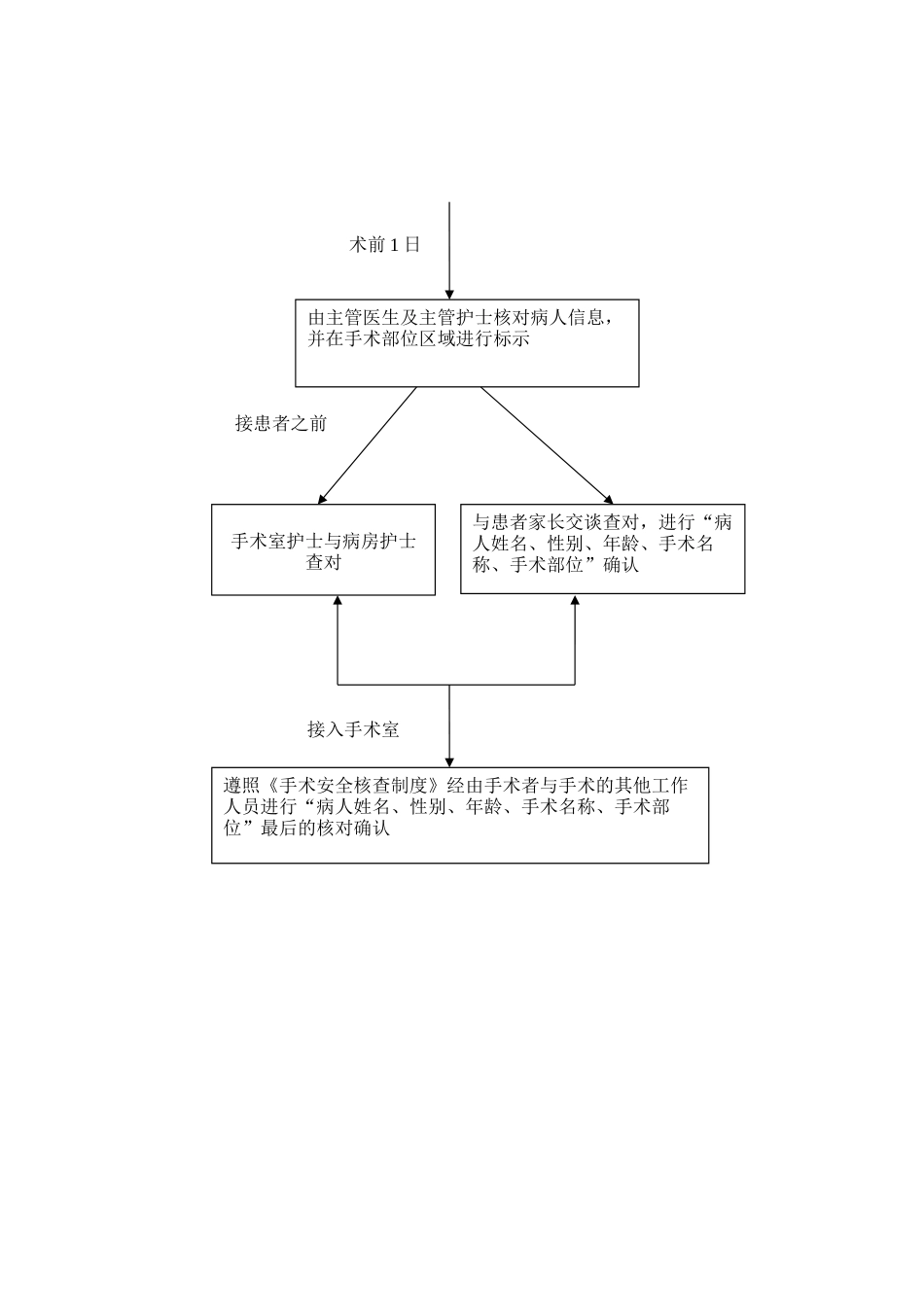手术部位识别标示制度_第2页