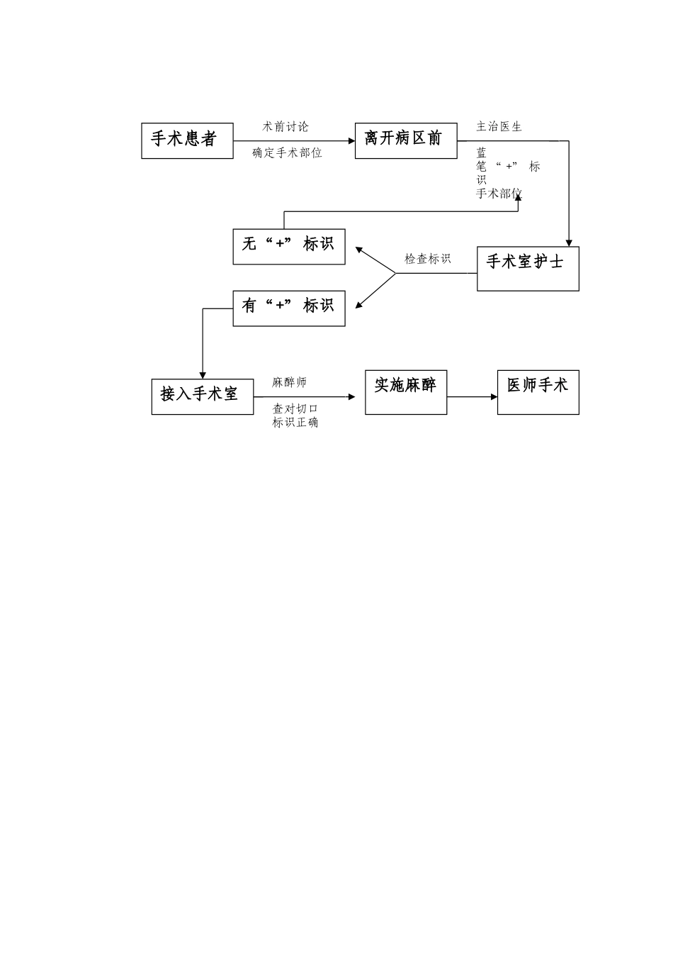 手术部位识别标示制度及流程_第2页