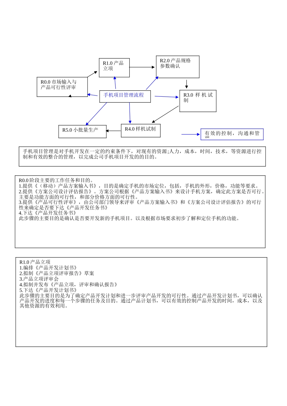 手机项目管理图表_第1页