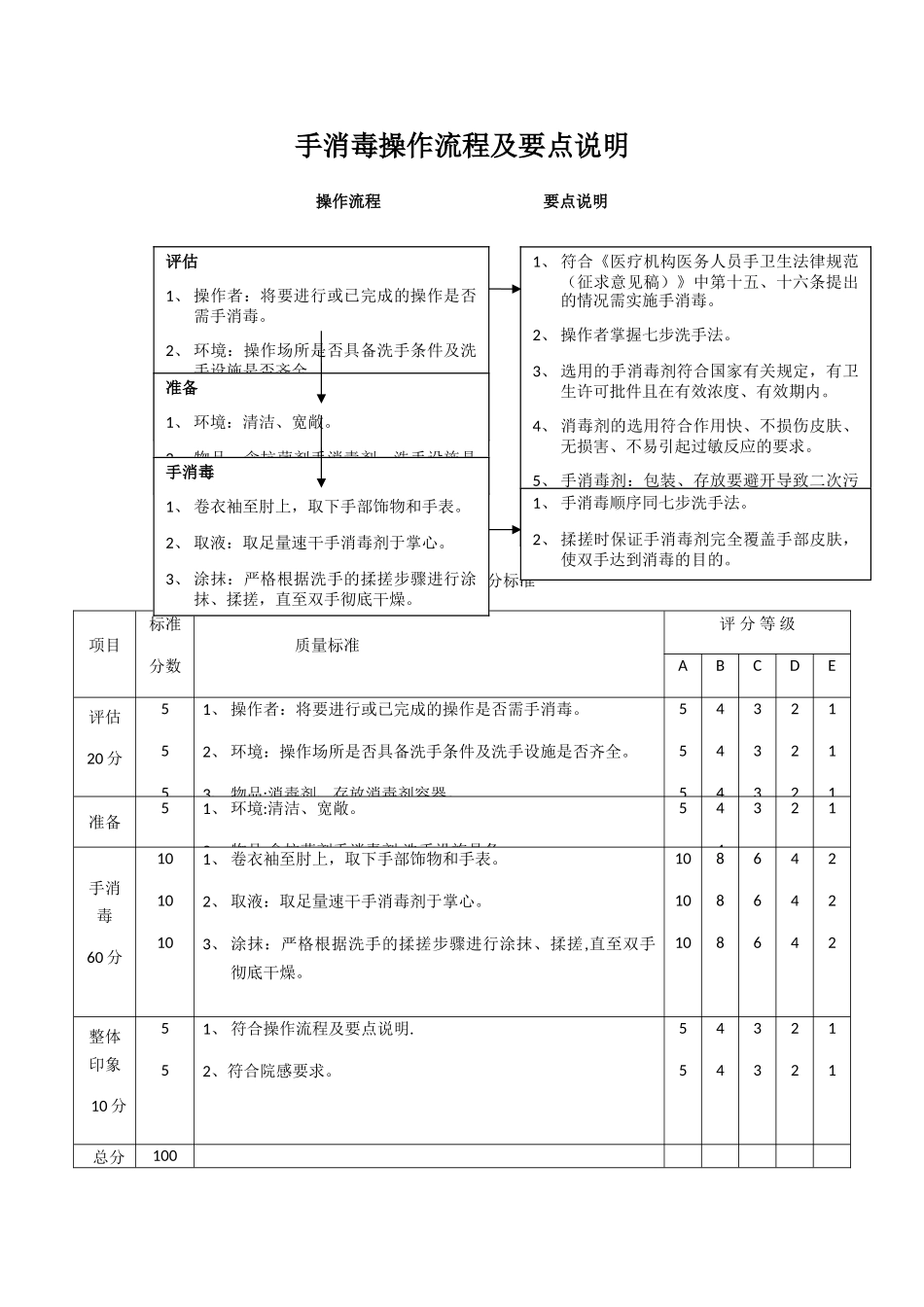 手消毒操作流程及要点说明_第1页