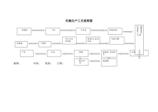 托辊加工工艺流程图