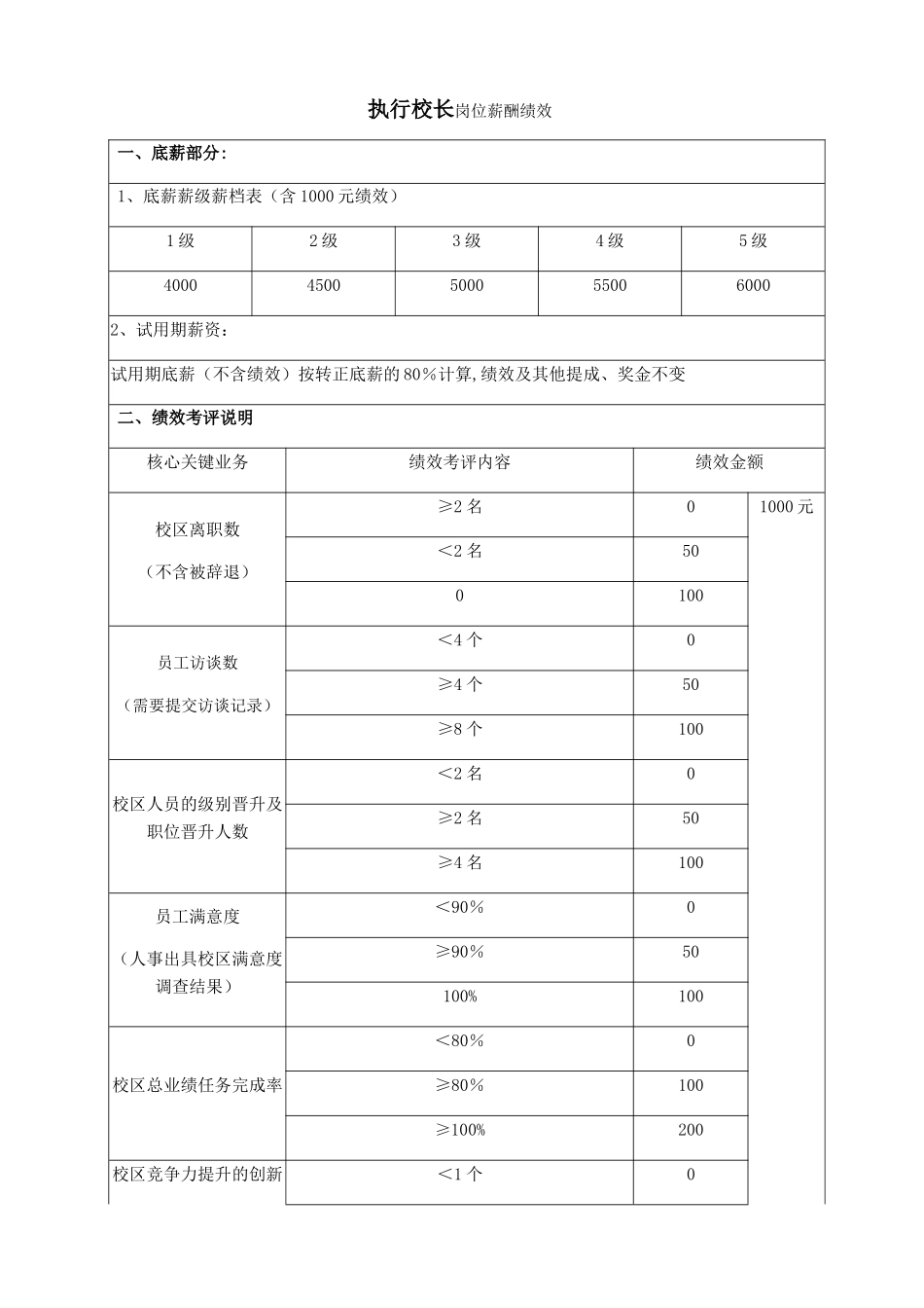 执行校长岗位薪酬绩效_第1页