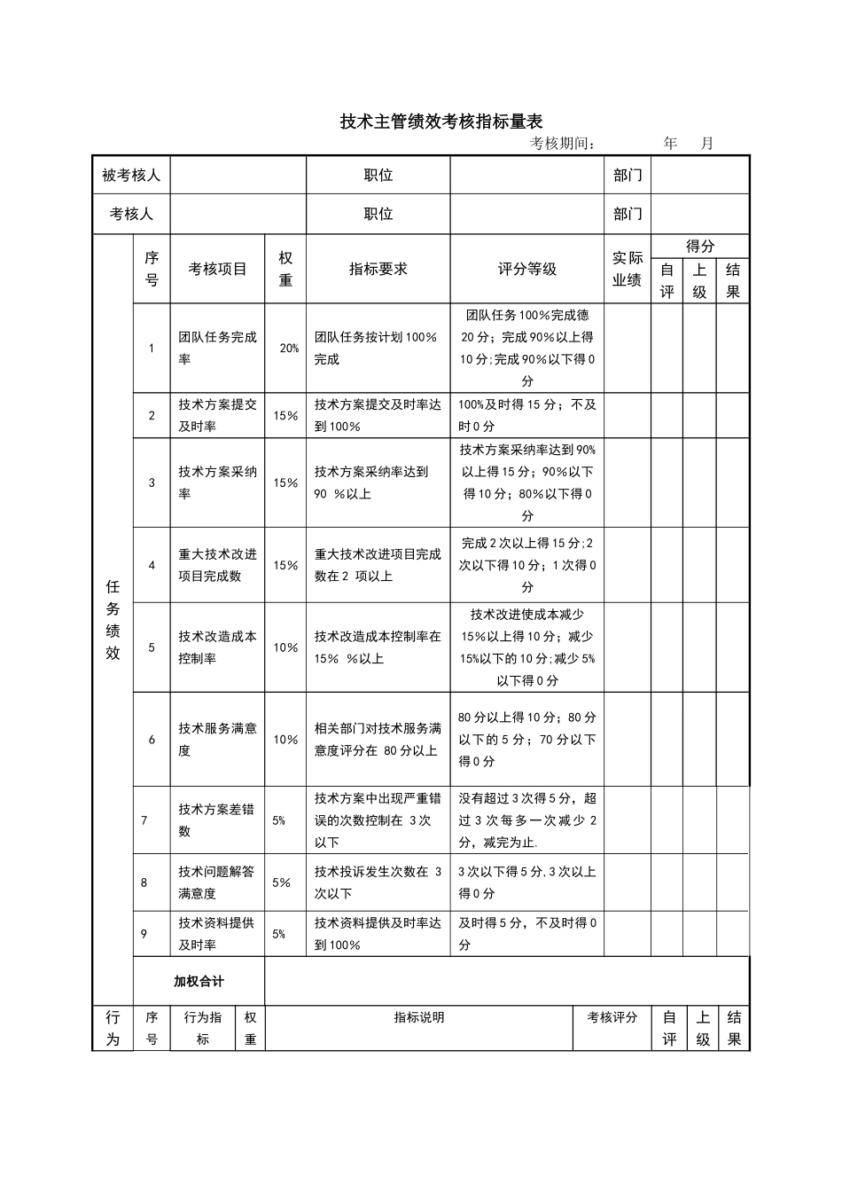 技术主管绩效考核指标量表_第1页