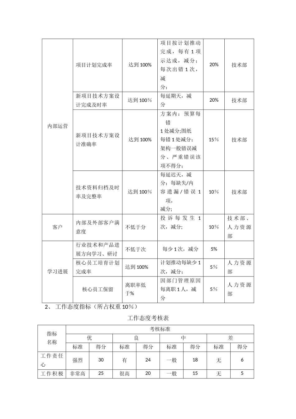 技术人员绩效考核方案_第2页