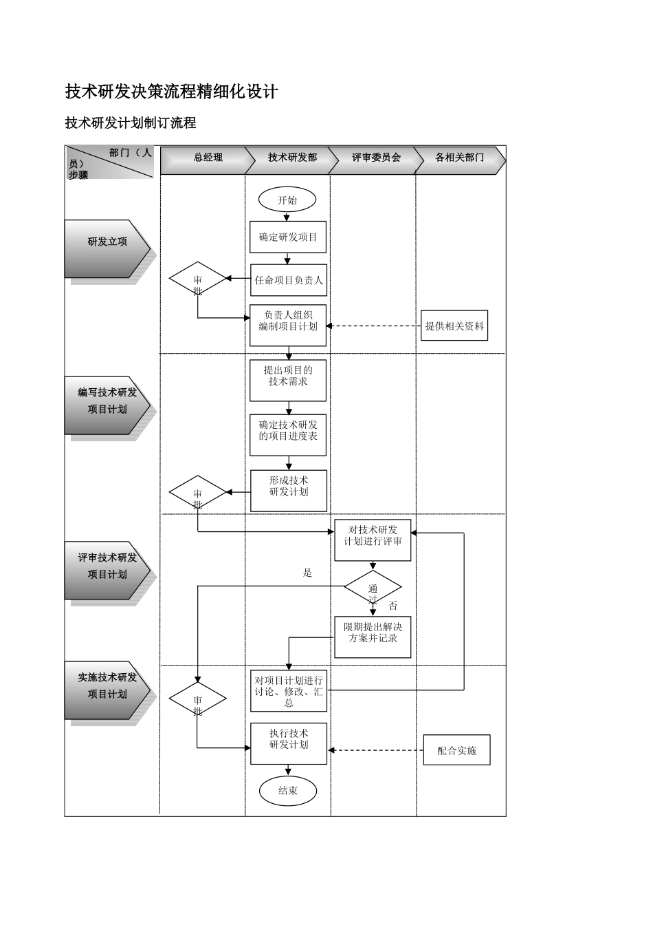 技术研发决策流程精细化设计模板_第1页