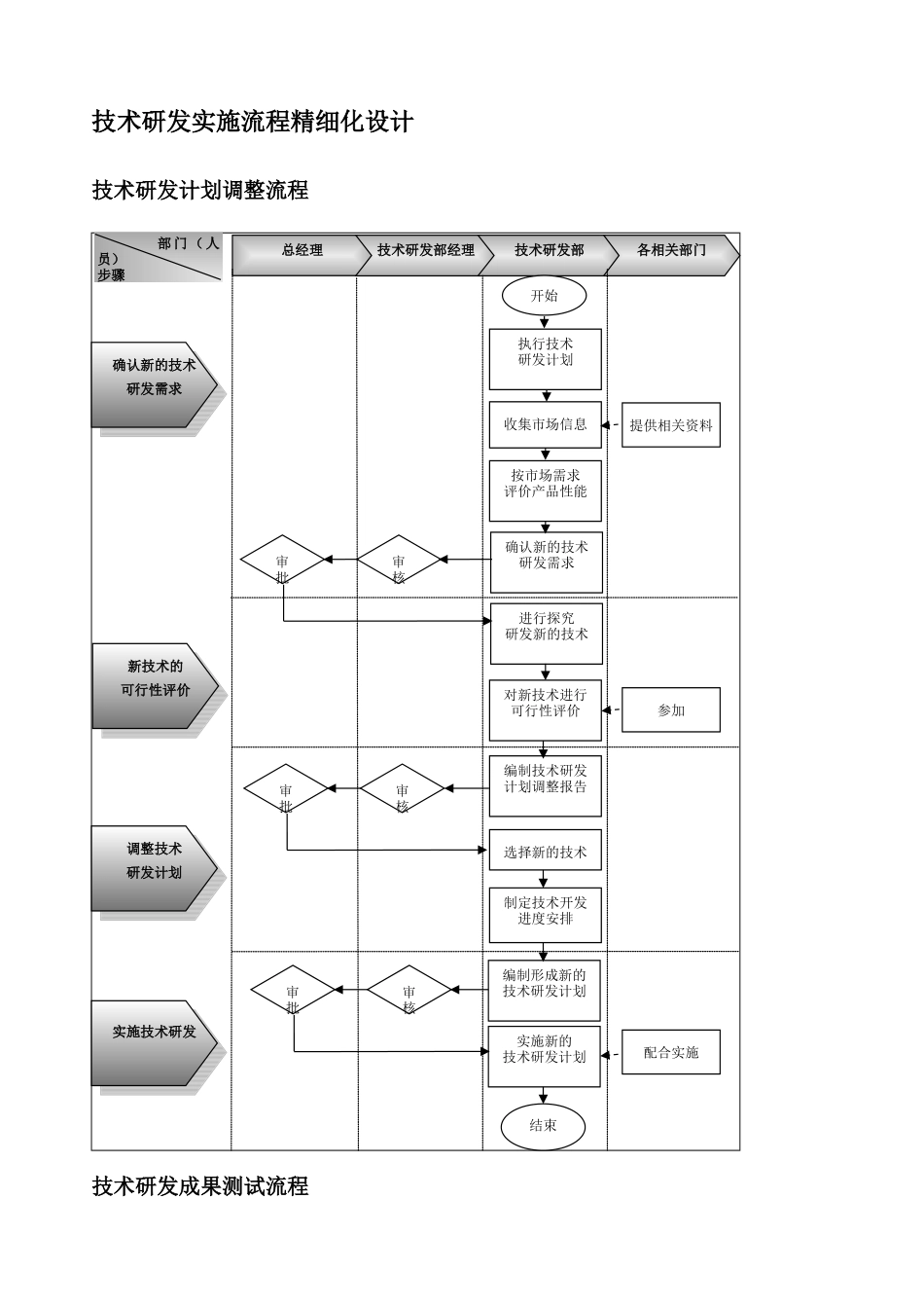 技术研发决策流程精细化设计模板_第2页