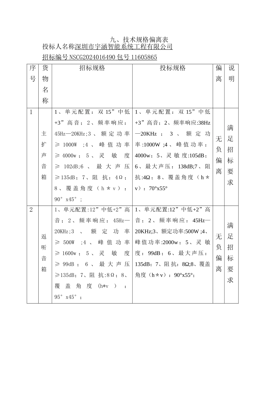 技术规格偏离表_第1页