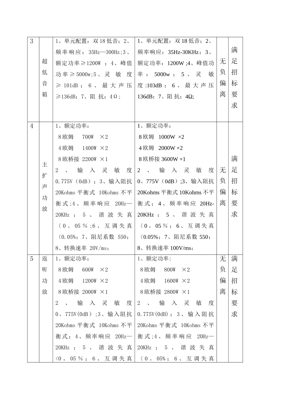 技术规格偏离表_第2页