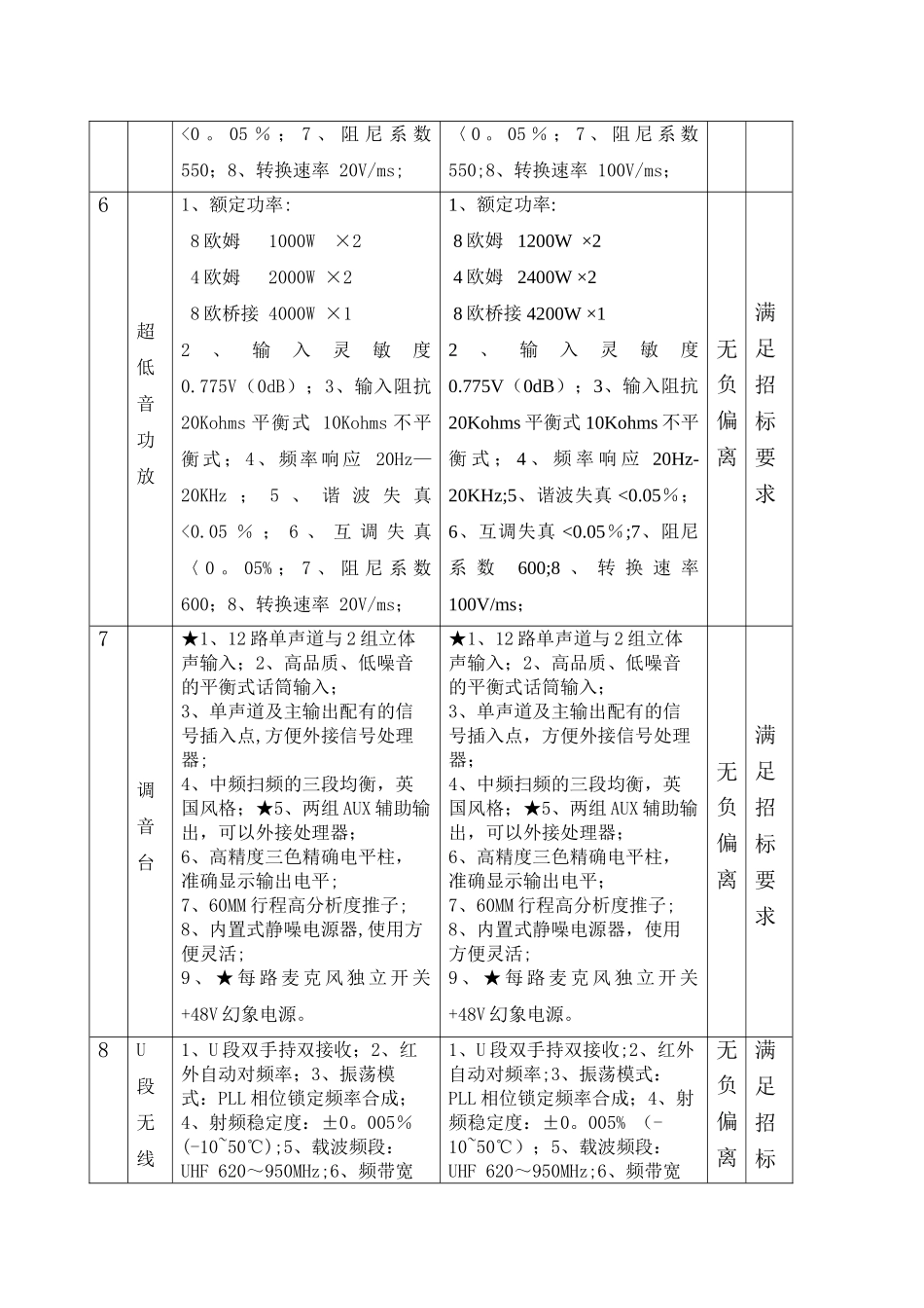 技术规格偏离表_第3页