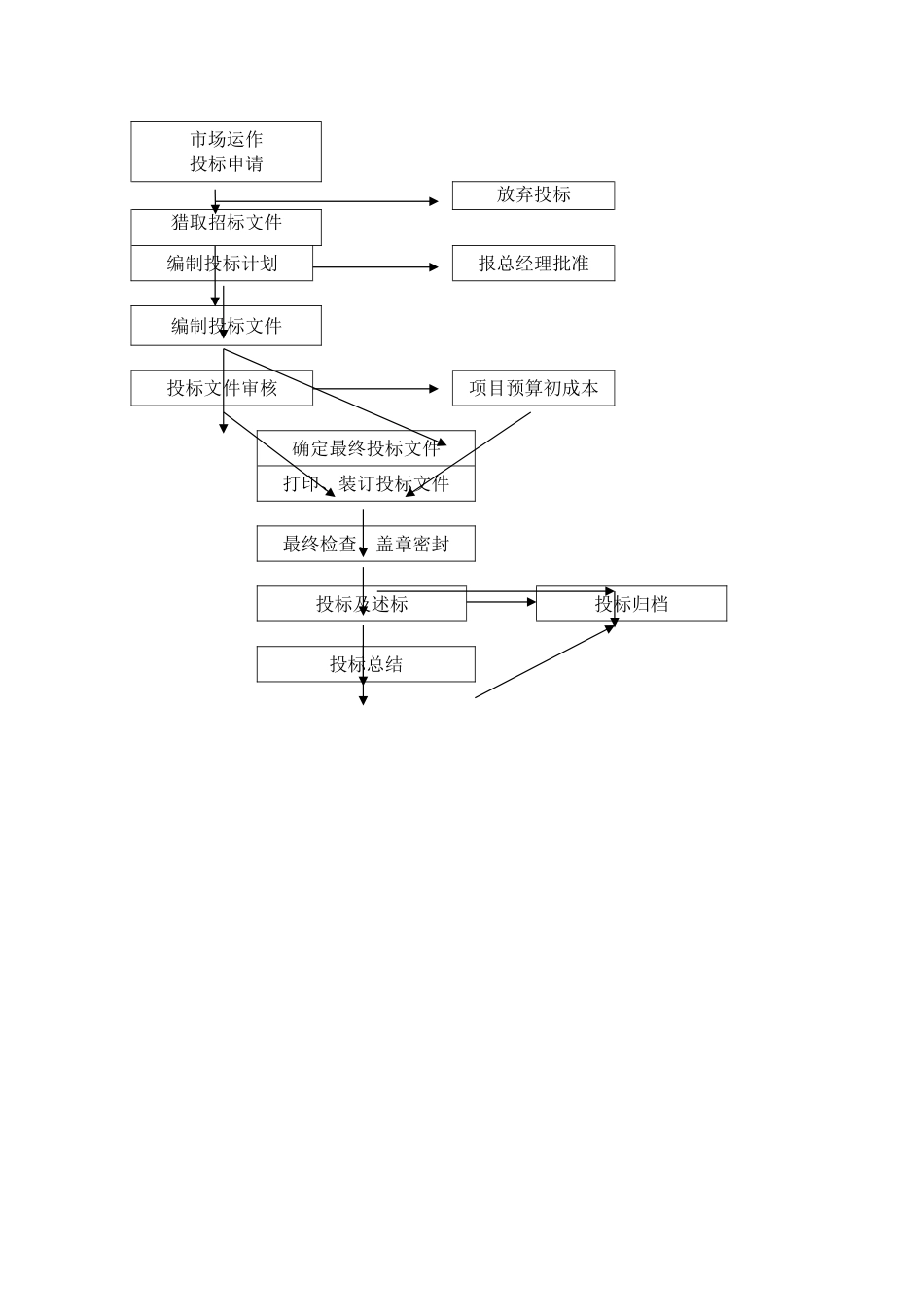 投标策划流程_第2页