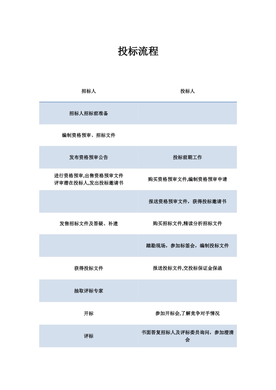 投标流程及具体要求_第1页
