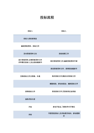 投标流程及具体要求