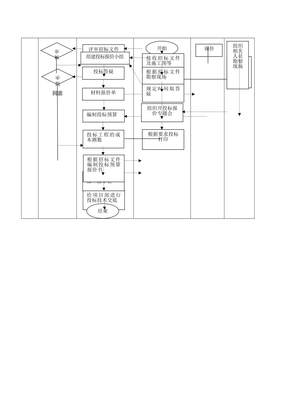 投标报价管理流程_第3页