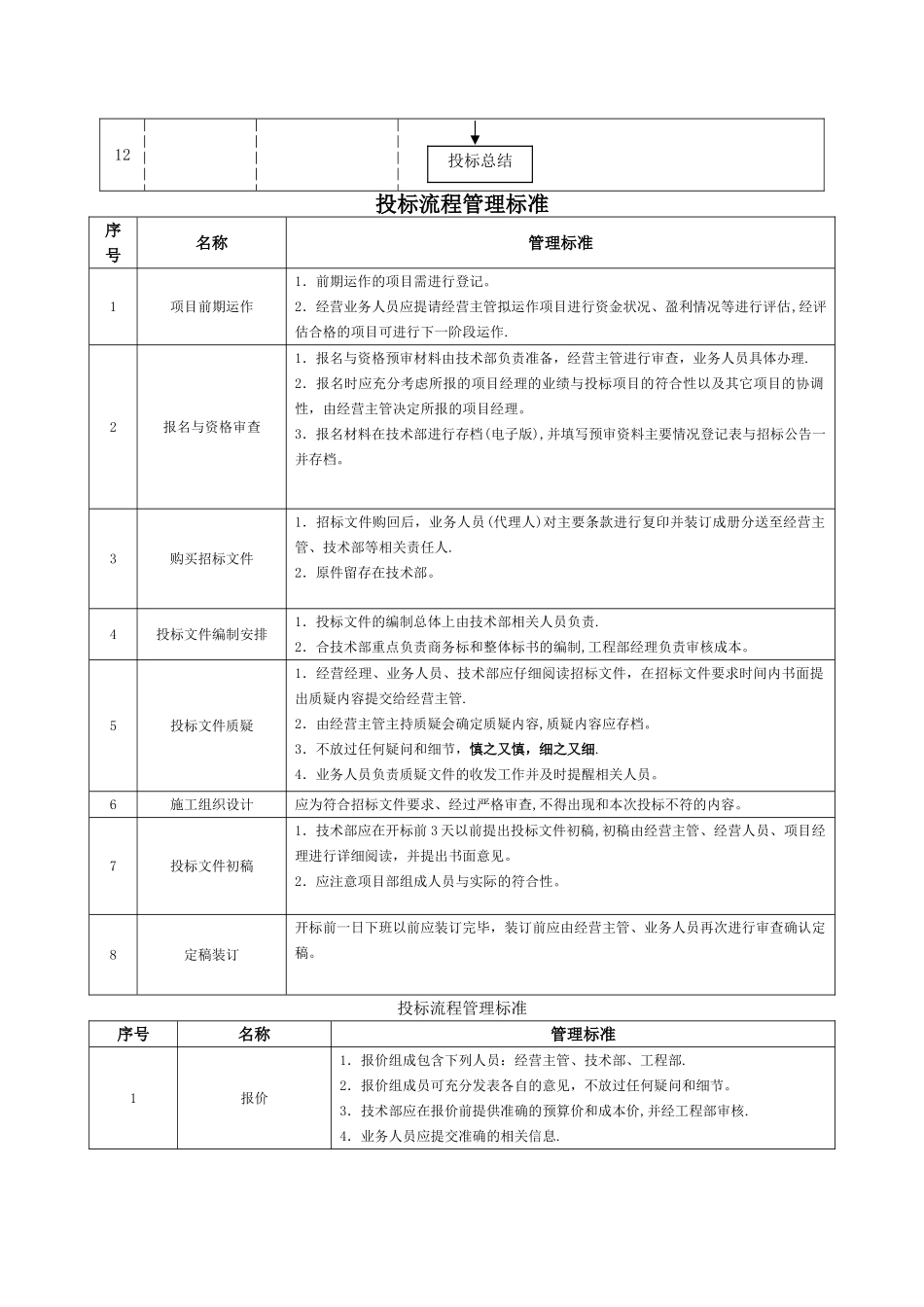 投标管理流程图_第2页
