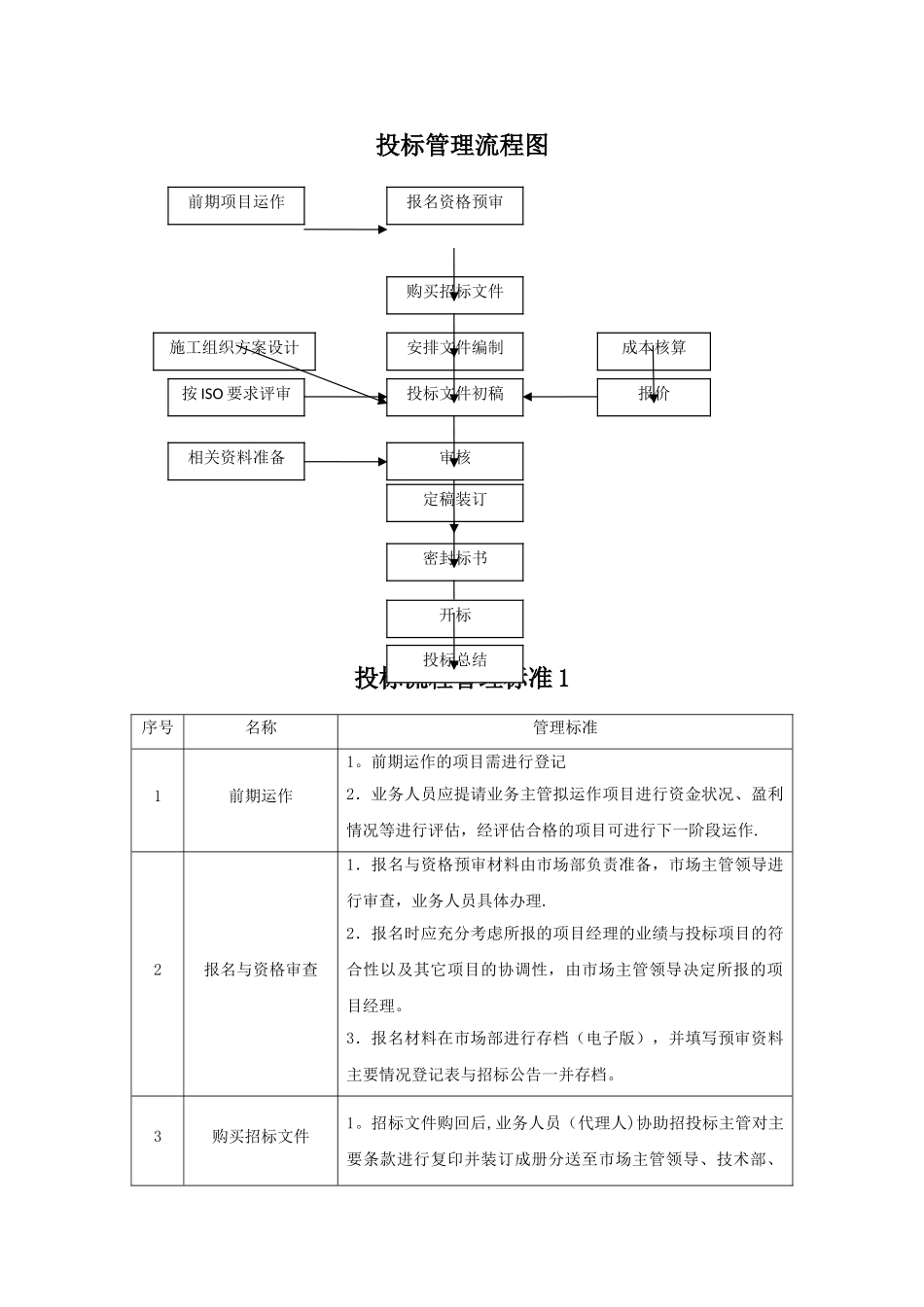 投标管理流程及制度_第1页