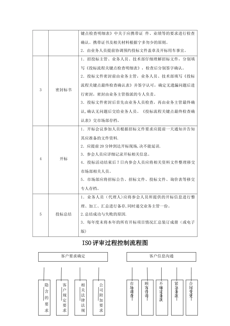 投标管理流程及制度_第3页