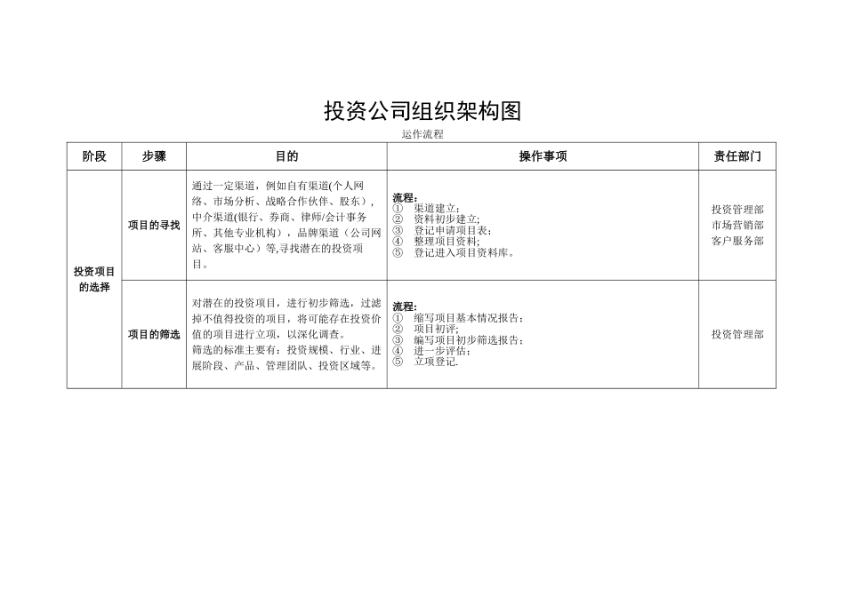 投资公司组织架构和运作流程_第1页